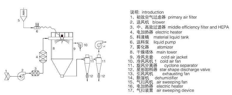 Customized ZPG extract hemraj spray dryer