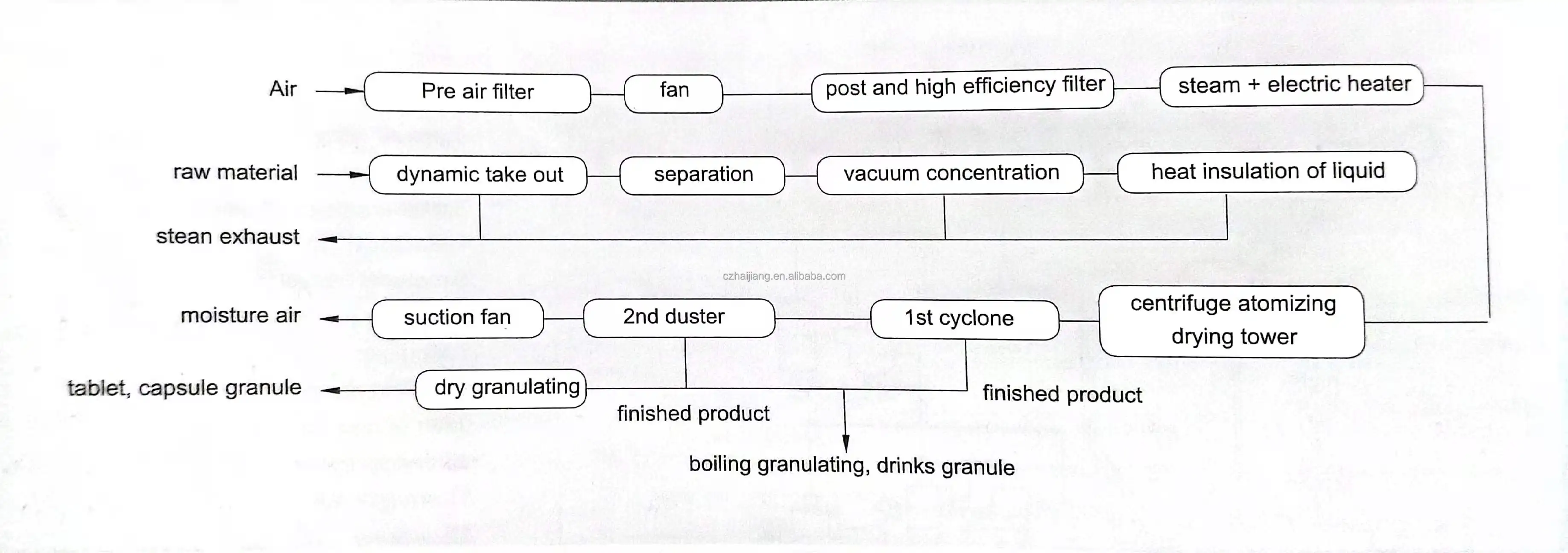 flow chart