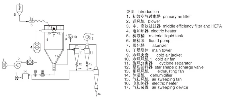 Customized ZPG extract hemraj spray dryer