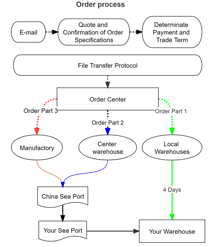 Order Process for all