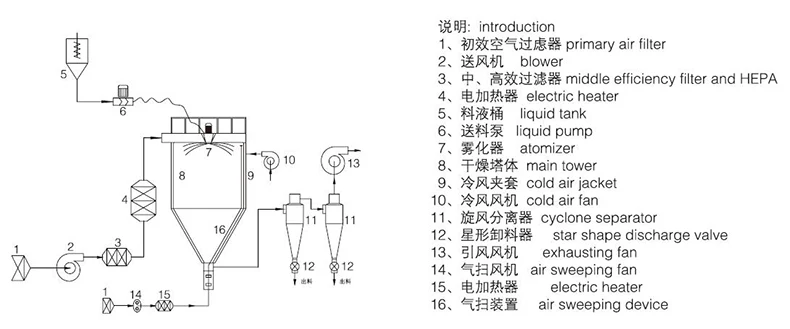 Customized ZPG extract hemraj spray dryer