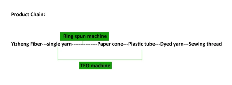 Product Chain