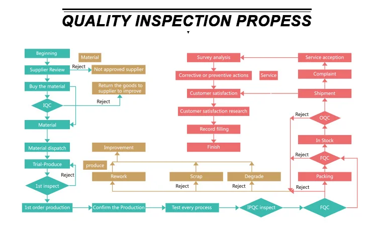 Quality inspection process
