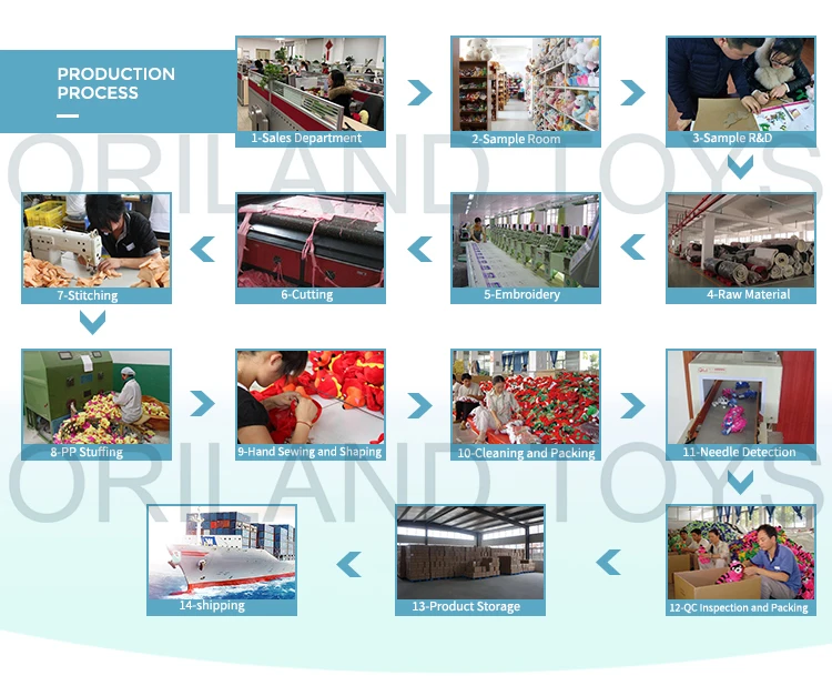 Production Process
