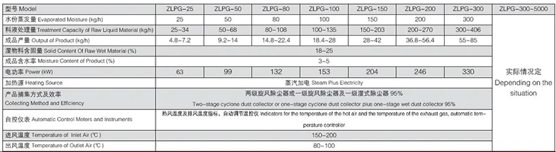 Customized ZPG extract hemraj spray dryer