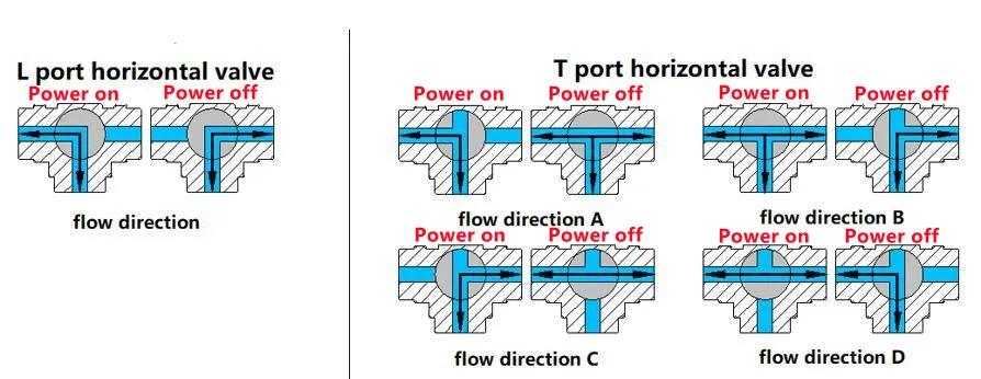 flow directions