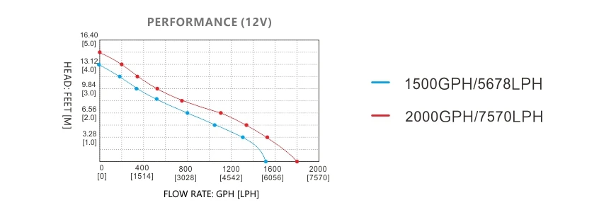 13A1500-2000GPH-5