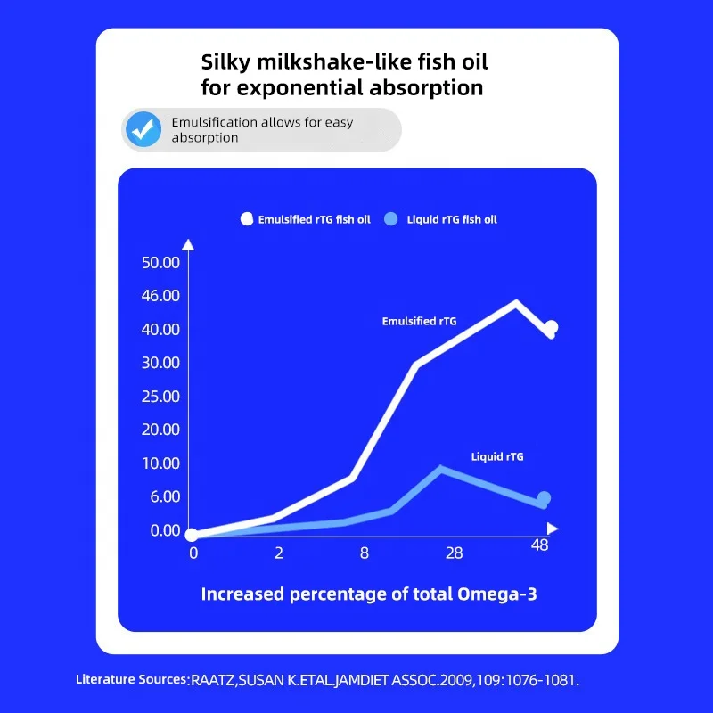 Manufacturer Wholesale 50ml Omega 3 Emulsified Fish Oil Pet Nutrition Supplement Dog Cat Health Products Wholesale