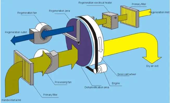 power distribution room Small desiccant dehumidifier
