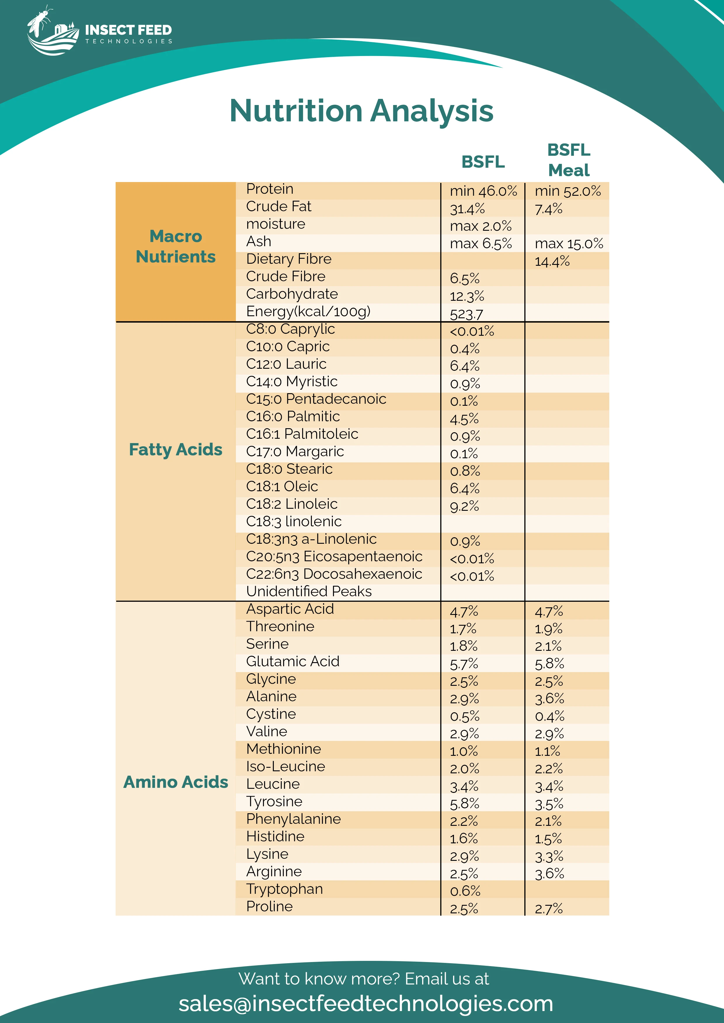 BSFL Nutrition Analysis
