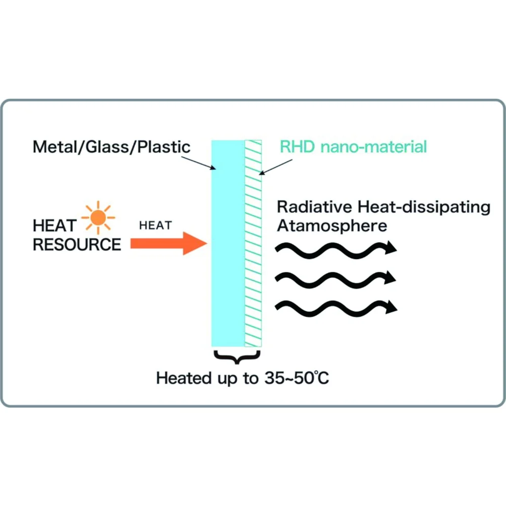 Nano Coating