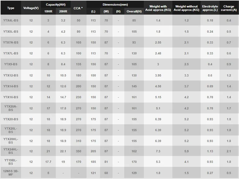 Wholesale, Container Delivery Battery YT12B-BS for Yuasa (Made in Taiwan)