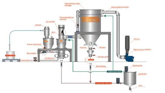 LNJ Fluidized Bed Jet Mill
