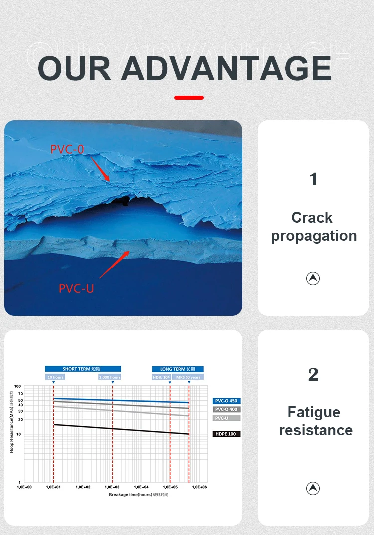 2 inch 3 inch micro gardening upvc irrigation water plastic pipe 75mm sprinkler pipe irrigation system pvc pipe prices