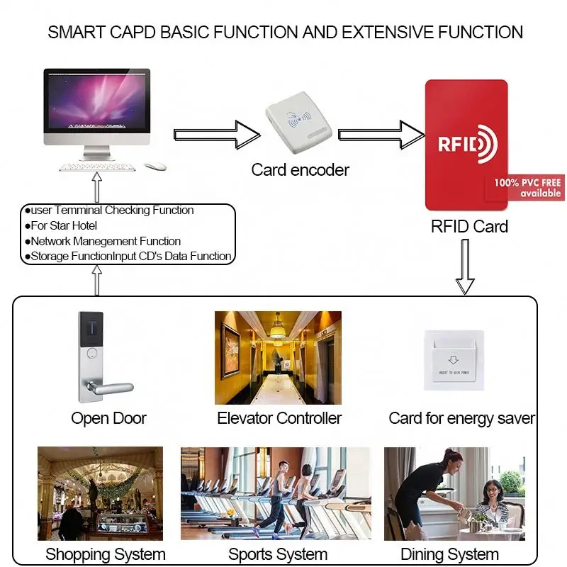 Rfid Hotel Lock System, Rf Card Electronic Fingerprint Door Handle Lock, Smart Hotel Security Door Lock System CN;GUA 8001
