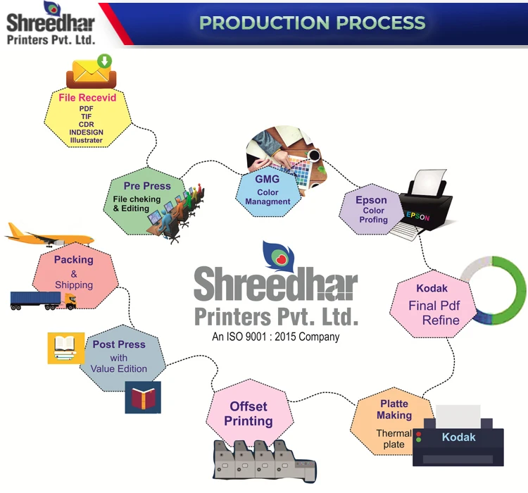 PRODUCTION PROCESS