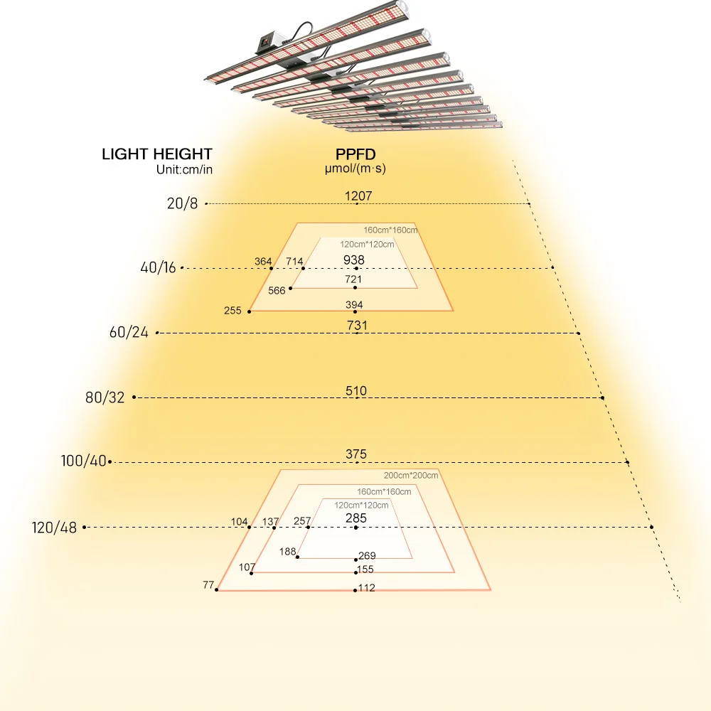 Hot sell spectrum high efficiency hydroponic system medical plants 7000W Industry Growth Led Grow Light Bar