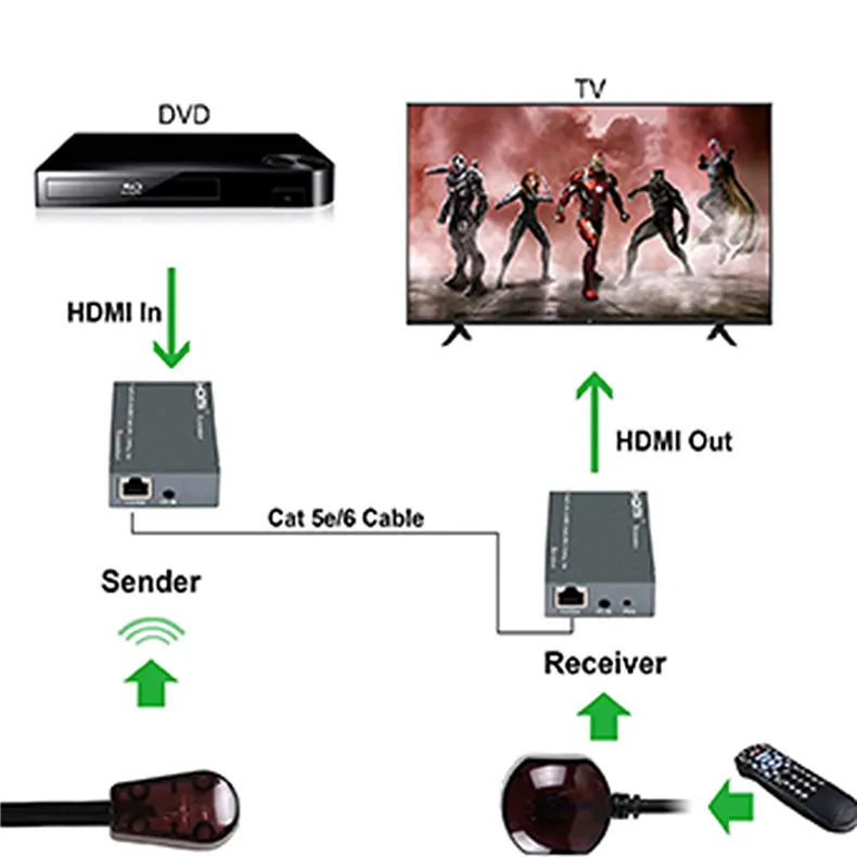 1080P 60m HDMI Extender Via HDMI Repeater Cat6 Cat7 Ethernet Cable RJ45 Transmitter TX/RX HDMI Extender Loop with IR Capability