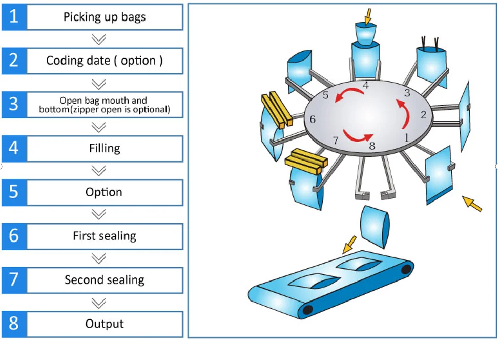 KV Multifunctional automatic suction nozzle self-supporting bag pasta ketchup filling machine