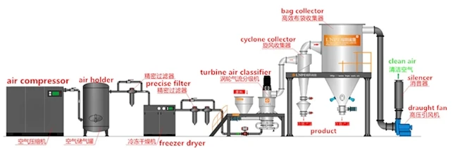 LNJ Fluidized Bed Jet Mill
