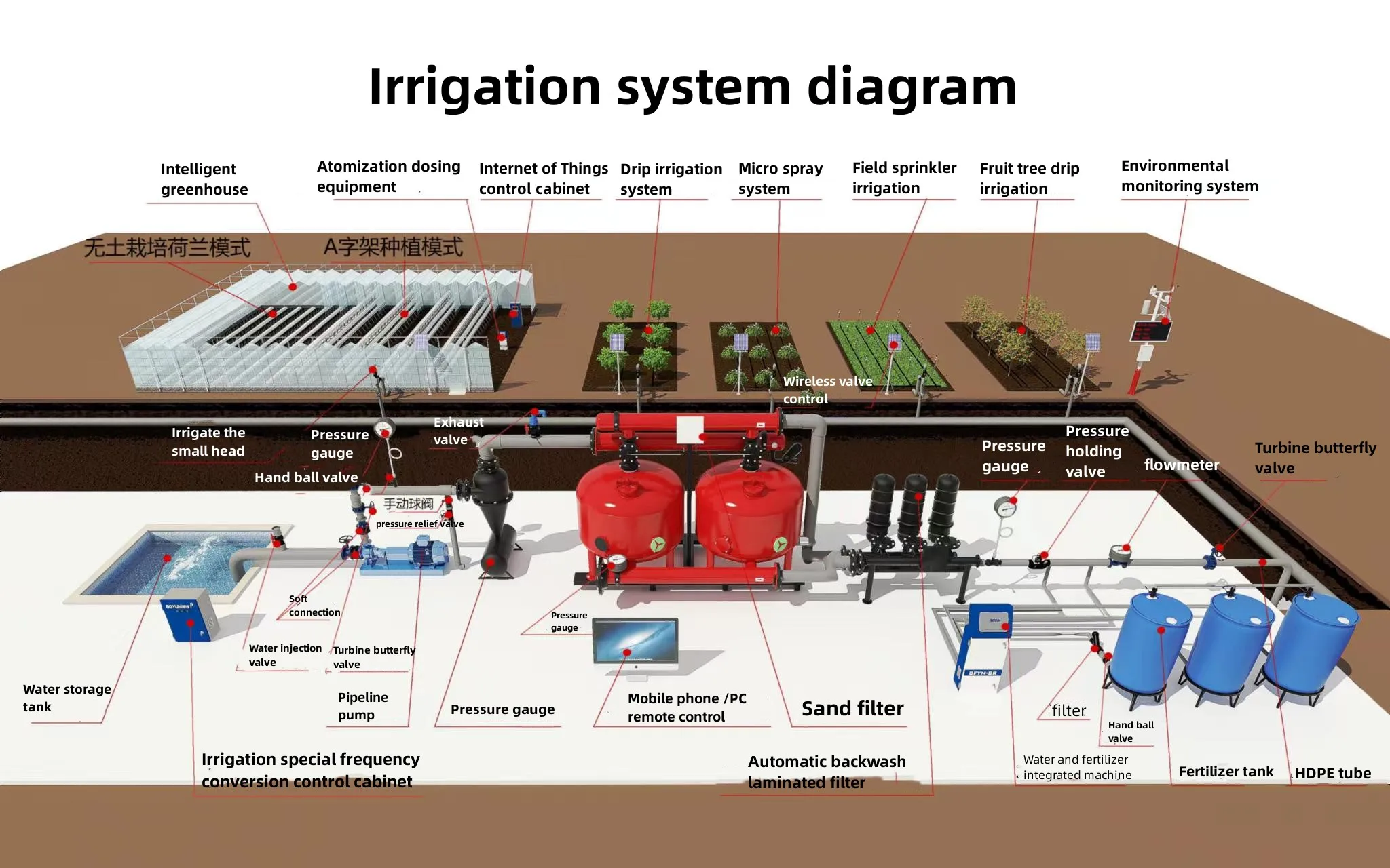 Agricultural greenhouse vertical hydroponic system water and fertilizer integrated machine fertilizer irrigation equipment