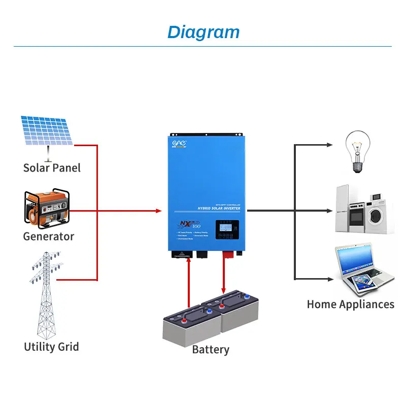 1.5kw 2kw 3kw DC invert AC solar inverter with controller for factory 110v 120v 220v 240v output inverter