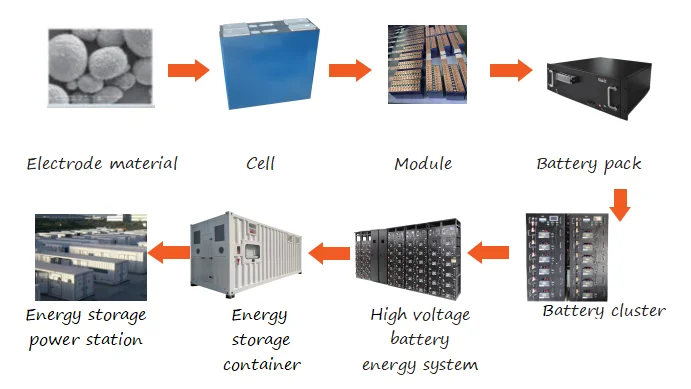 SUNACME ess system 1 MWh Battery Ess Energy Storage System 1MWh Lifepo4 Battery for Industry with 4G
