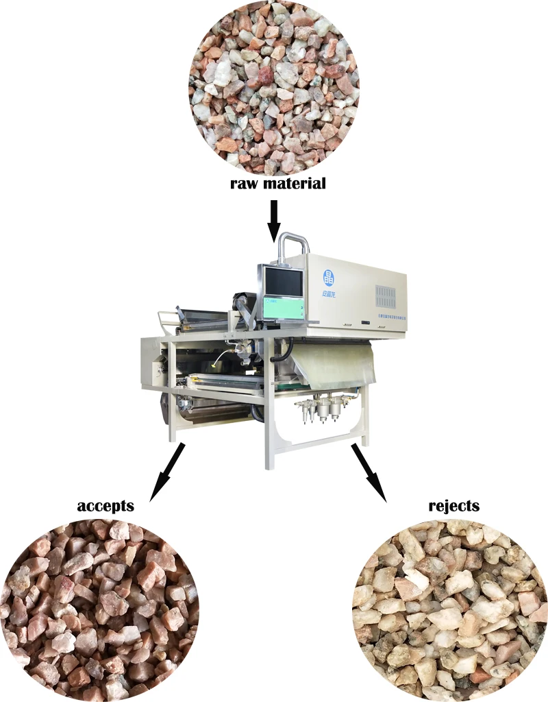 Supply of automatic intelligent color sorting machine, ore color sorting equipment, PLC operating system