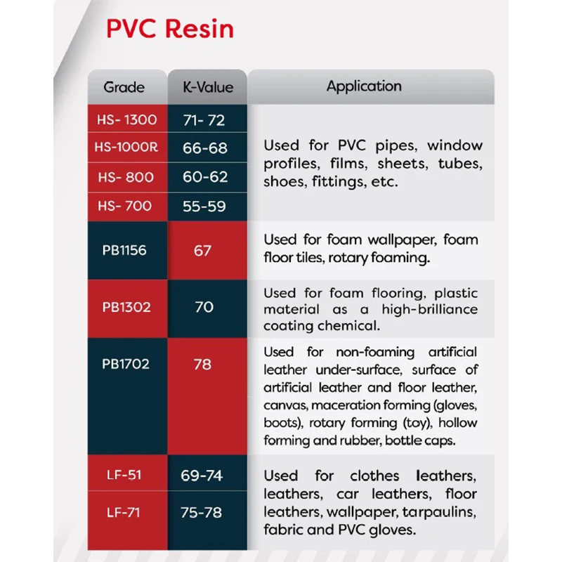 Factory Price Taiwan And China PVC Paste Resin 75 K Value Emulsion Grade Widely Used In Production Of Leather and Tarpaulins