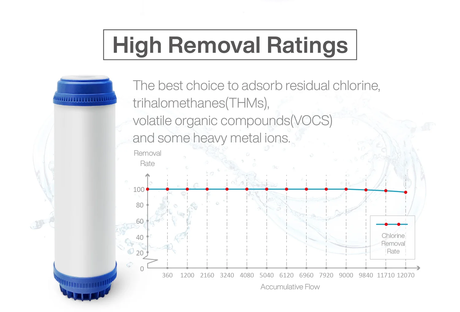 10-Piece UDF Filter Cartridge Electric Activated Carbon Block for Household Outdoor Water Filtration for Under-Sink Use Made PP