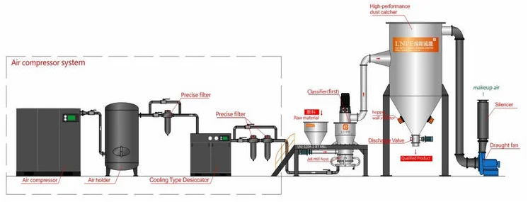 LNJ Fluidized Bed Jet Mill