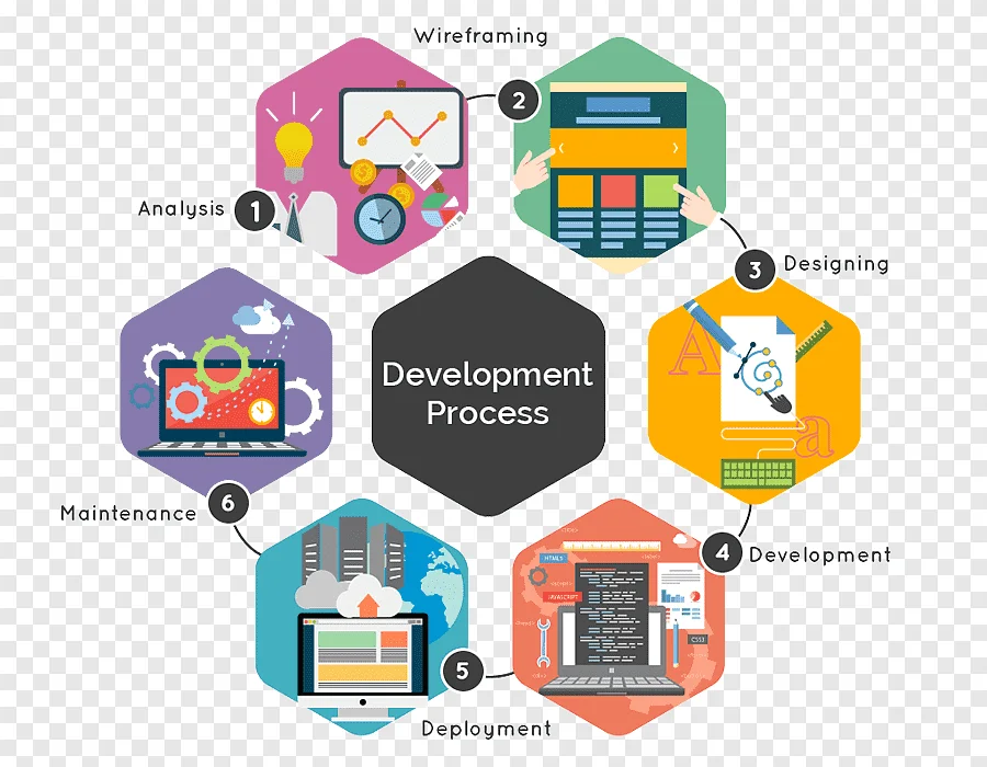 Experienced Web Development Team Mobile Website Design and Development Site Design Service E-commcere
