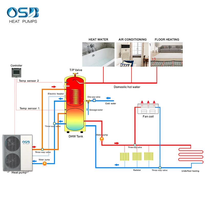 R32 R290 full dc inverter monoblock heat pump monoblock pompa ciepla hvac systems with heat pump for home heating and cooling