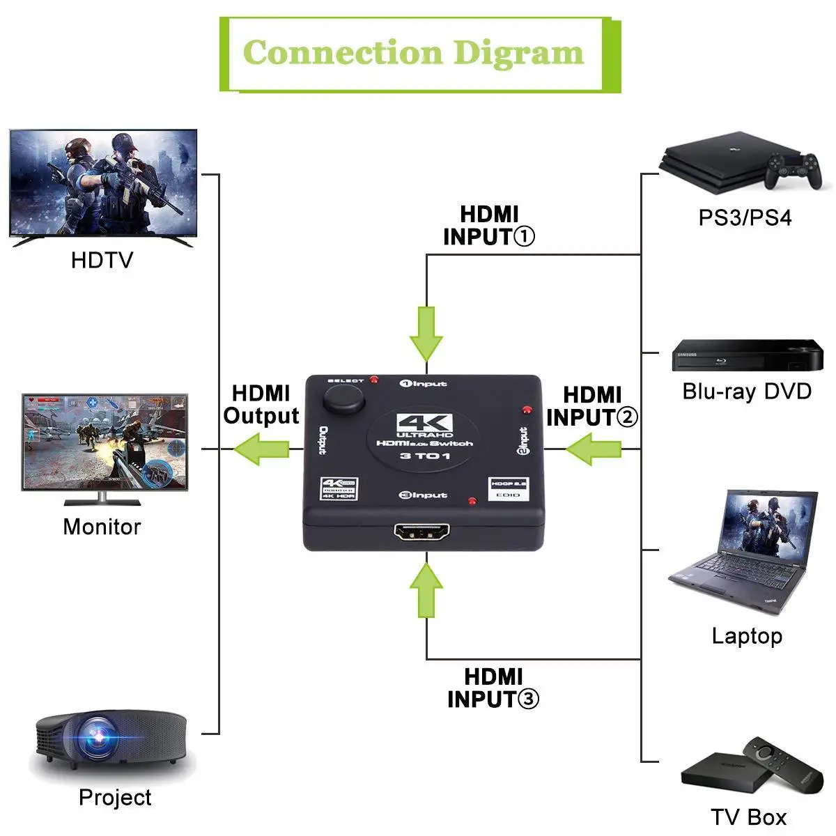 HDMI 4K 60Hz Switcher 3 Port HDMI Switcher Adapter 3 In 1 Out HDMI Switcher 2.0 Converter PS4 Pro TV Box