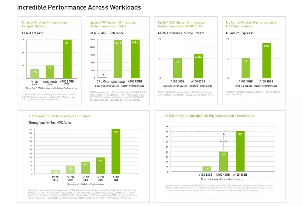 Hot Selling  Nvidia Nvidia A100 80gb Gpu Cards China Graphic Cards for nvidia  tesla  A100 80G
