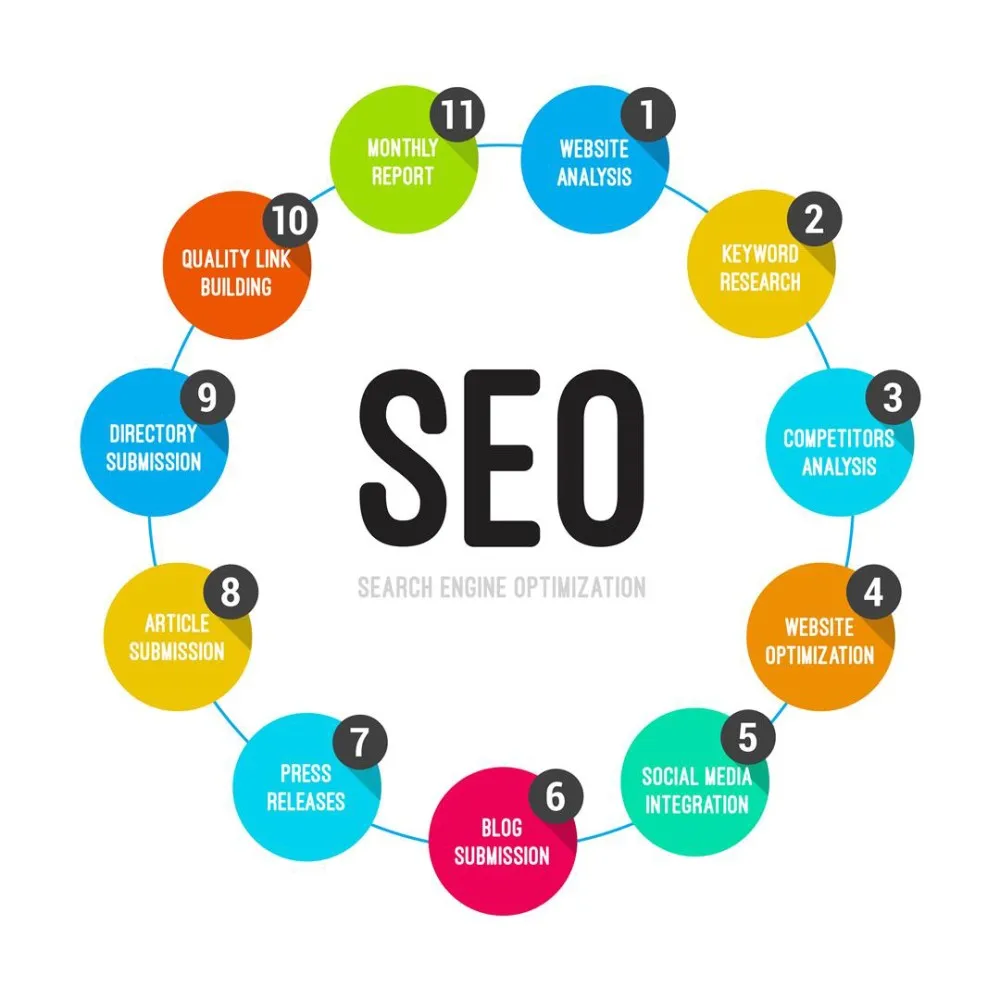 Best SEO search engine optimization and Digital Marketing SEO Website Promoting Services website designing company
