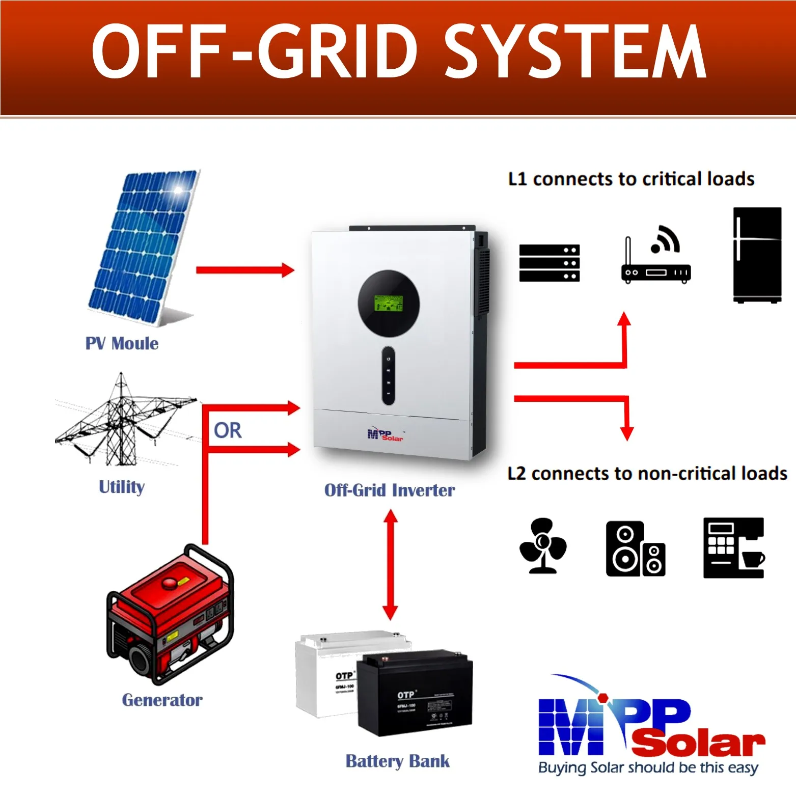 PIP5648MT 5600w 48v 230v MPP Solar inverter High PV Input 500v 120A MPPT charger Pure sine wave off grid mpot solar inverter