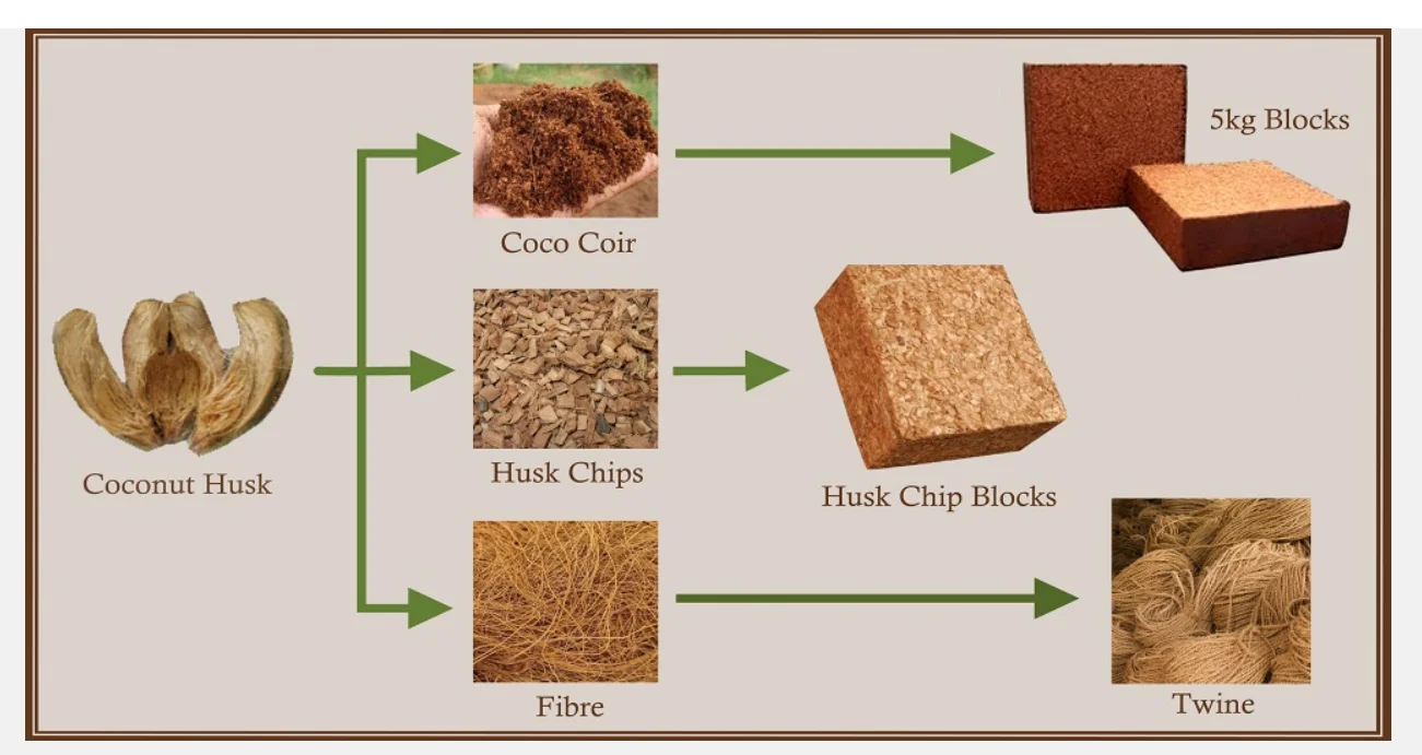 Гидропоника сельскохозяйственный кокосовый блок 5 КГ Производитель 100% Индонезия ORGANIC