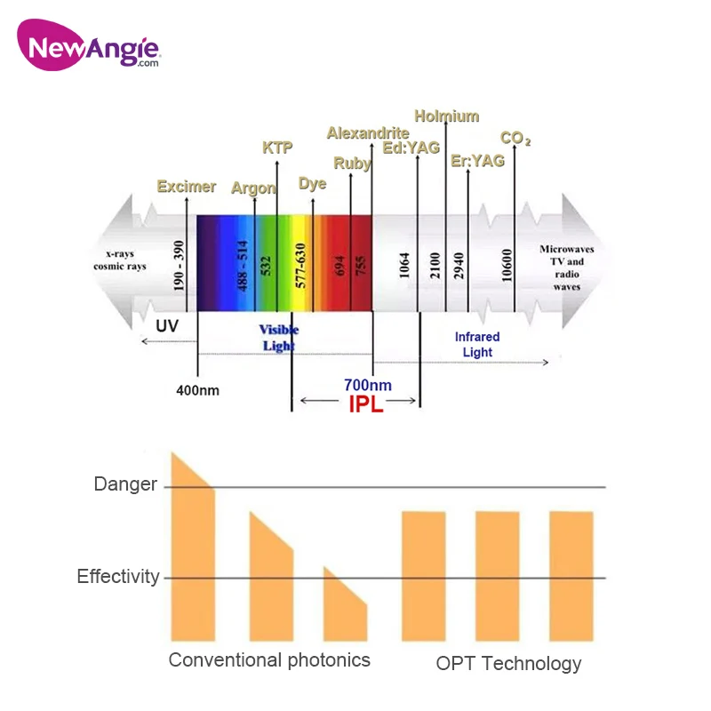 Newangie  Hot Best Vertical Imported Lamp Opt IPL Super Hair Removal Skin Rjuvenation Machine