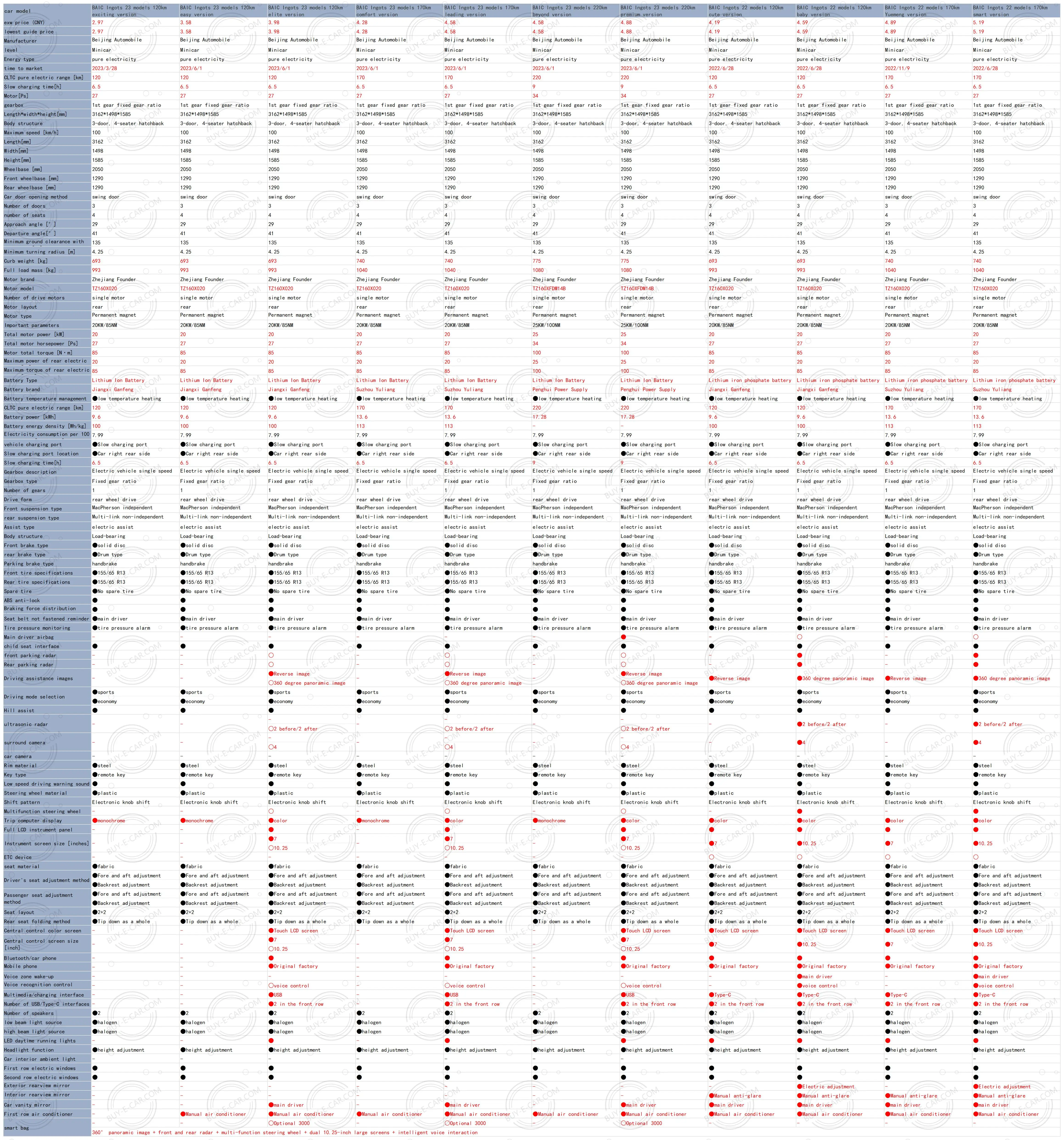 2023 of BAIC Ingots HATCHBACK RWD electric car EV 170km 13.6kWh Ps 20KW/85NM R13 Leading version LHD new used car for sale