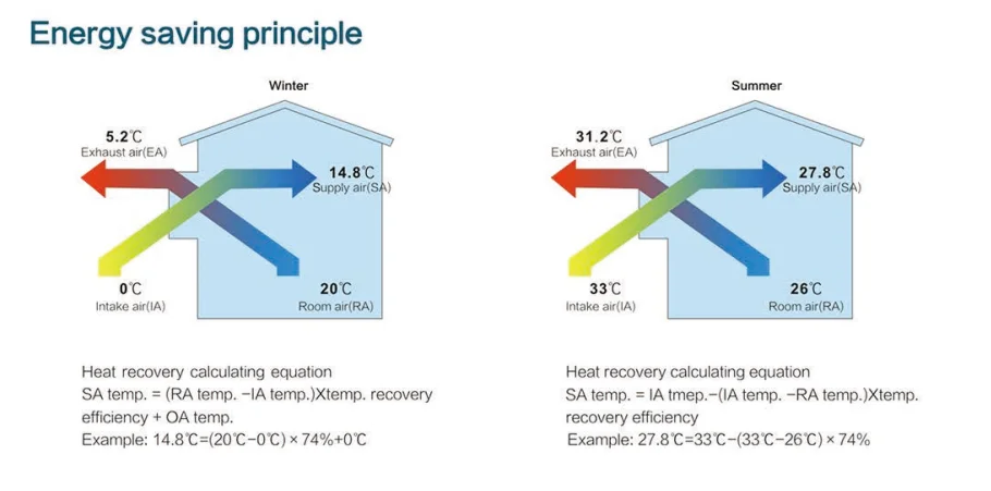 HEPA Filter Forced Air Ventilation system Ceiling Type Fresh Air Ventilation Unit Positive Intake Air to Home