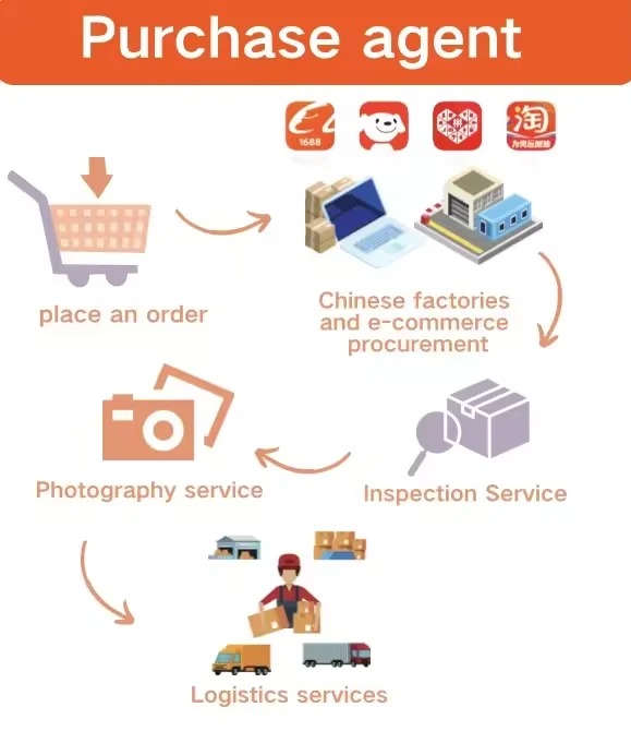 China Purchase Agent 1688 com taobao Dropshipping Buying Agent Online Shopping Sourcing Agent