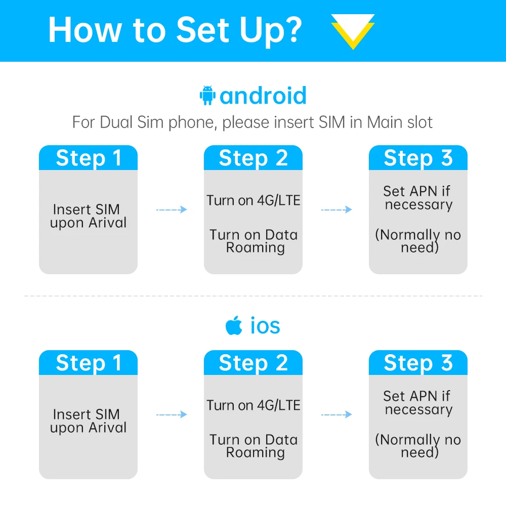 Australia 2Gb Prepaid Sim Card International Sim Card Business Travel E Sim for Iphone 14 Pro Max Mobile Phone
