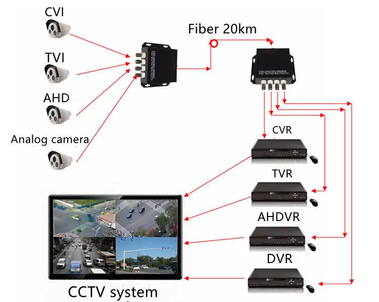 AHD HDCVI HDTVI Video over Fiber optical Converter 8 Channel Single Mode Single Fiber