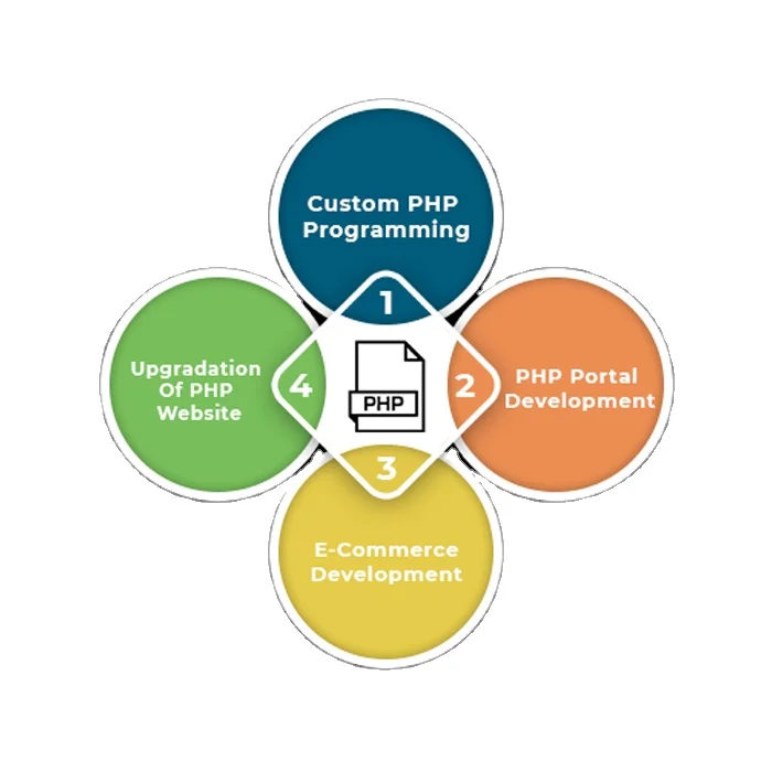 PHP E-commerce Company in India | Protolabz eServices