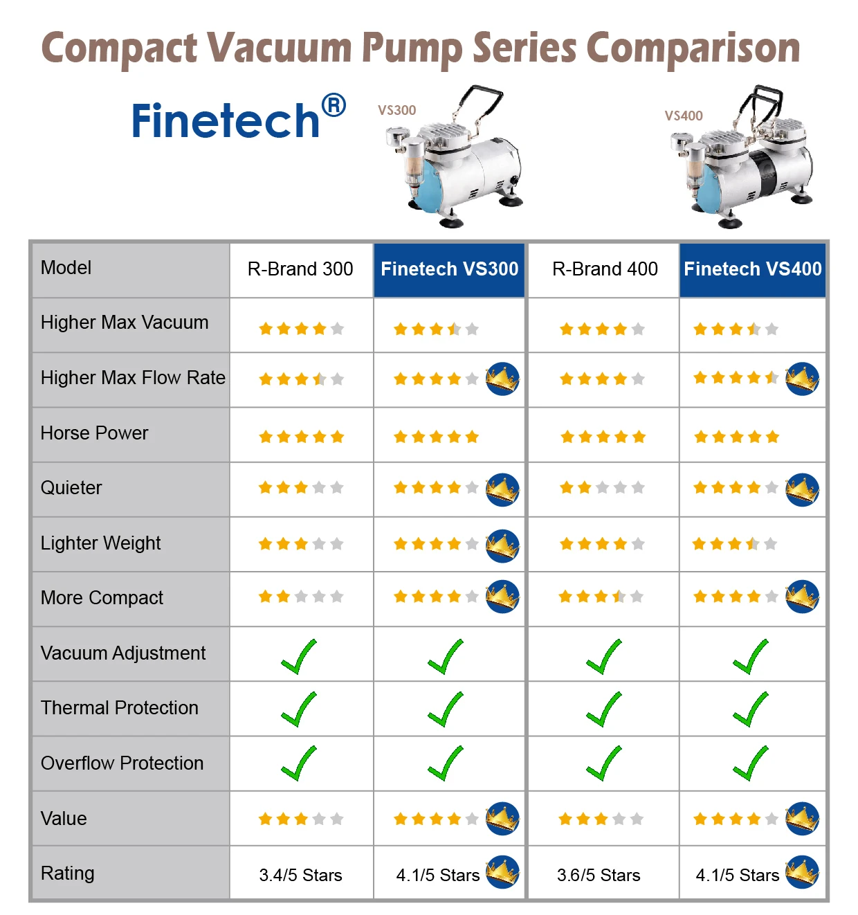 Безмасляный поршневой вакуумный насос для Лабораторной Фильтрации