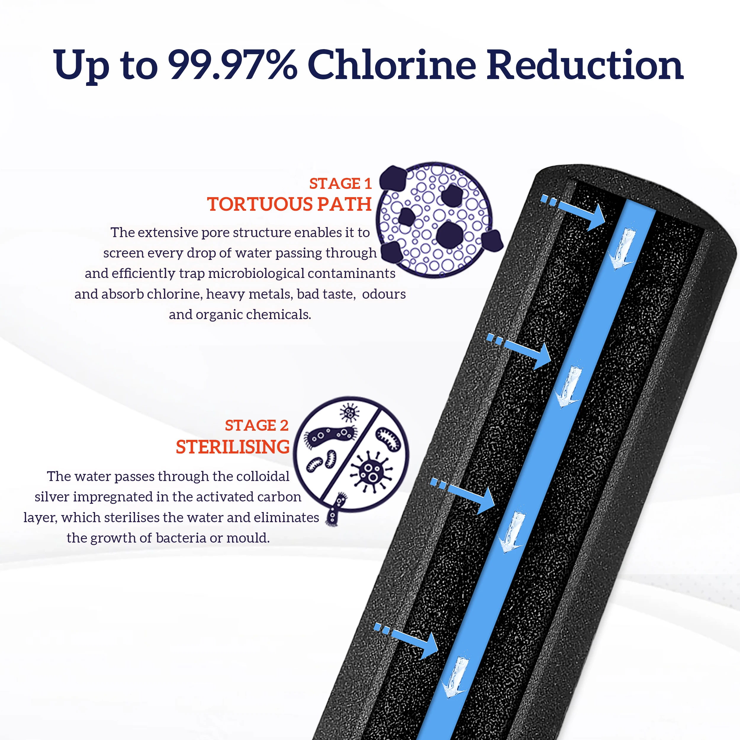 Premium Quality Carbon Filter Cartridge Pair Made with Premium Carbon Block For Home Drinking and Multi Use