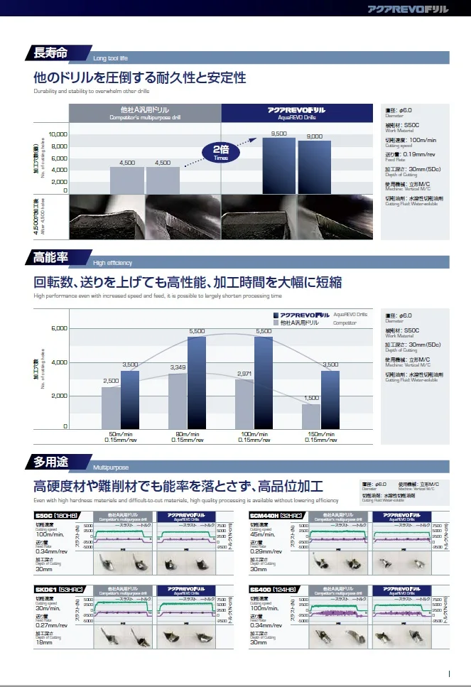 AquaREVO Drills STUB/REGULAR all renewed and improved all functions for drilling Produced by Fujikoshi