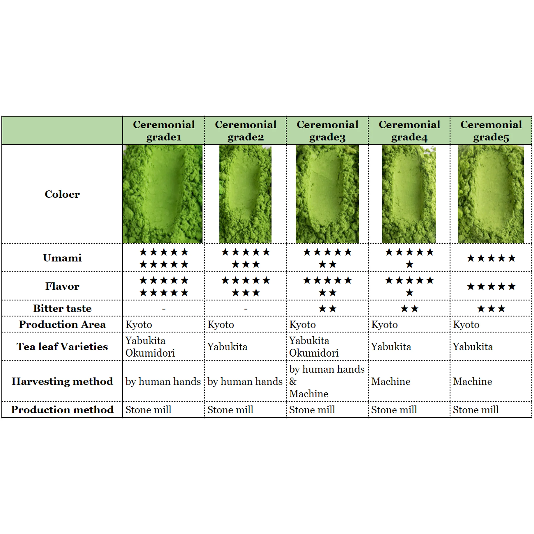 Оптовая продажа японских продуктов купить церемониальный ЗЕЛЕНЫЙ ЧАЙ МАТЧА цена за кг