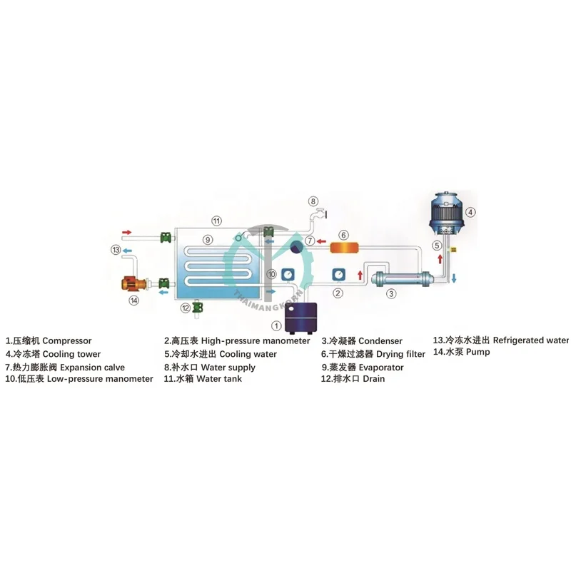 Guangzhou Cooled Industrial Water Chiller Small Water Chiller 5HP